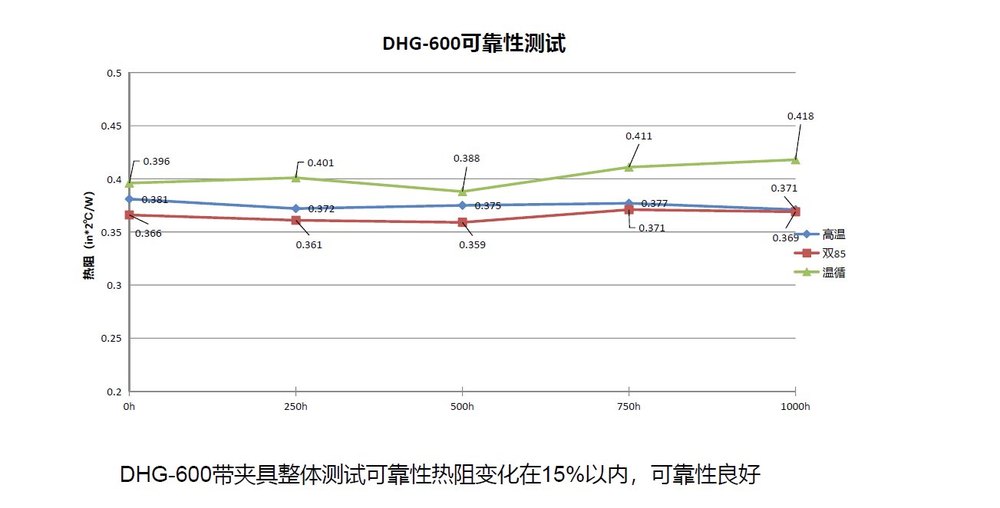 DHG600 1000 小时可靠性热阻变化曲线,热阻变化控制在 15% 以内