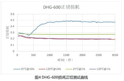 DHG600 正切损耗测试曲线,用于调控交联密度与模量