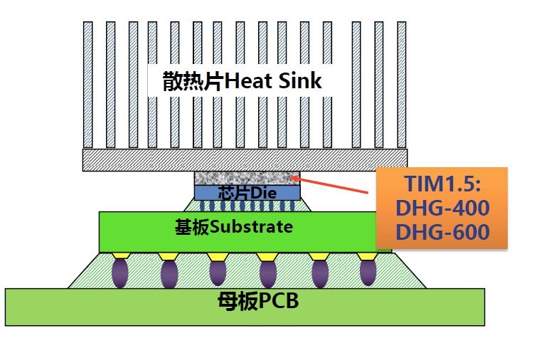 TIM1.5(DHG400/DHG600)应用在裸芯片与散热器之间的芯片结构示意图