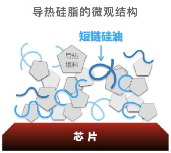 普通导热硅脂微观结构：短链硅油包裹导热填料，温循后易泵出
